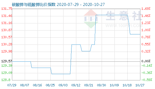 10月27日碳酸鉀與硫酸鉀比價指數(shù)圖