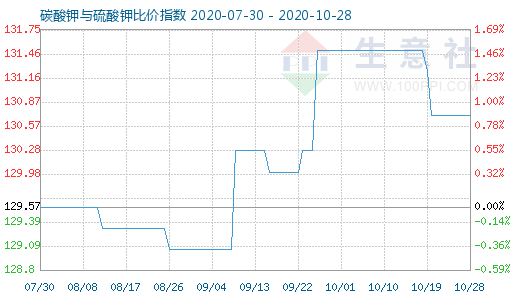 10月28日碳酸鉀與硫酸鉀比價(jià)指數(shù)圖