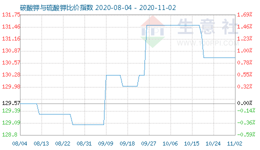 11月2日碳酸鉀與硫酸鉀比價指數圖
