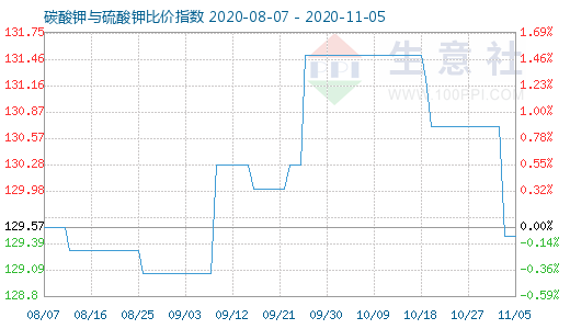 11月5日碳酸鉀與硫酸鉀比價指數圖