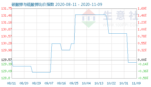 11月9日碳酸鉀與硫酸鉀比價指數圖
