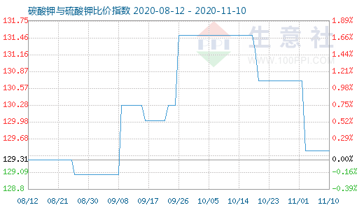 11月10日碳酸鉀與硫酸鉀比價指數圖
