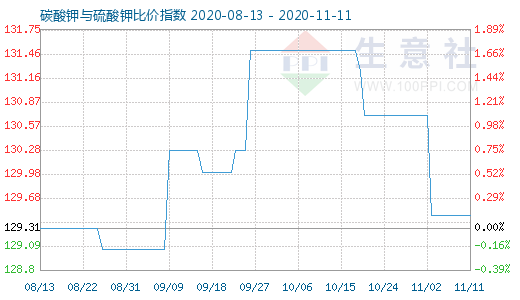11月11日碳酸鉀與硫酸鉀比價指數圖