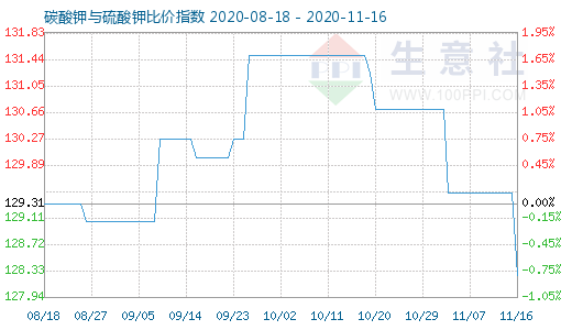 11月16日碳酸鉀與硫酸鉀比價指數圖
