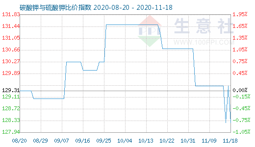 11月18日碳酸鉀與硫酸鉀比價指數圖
