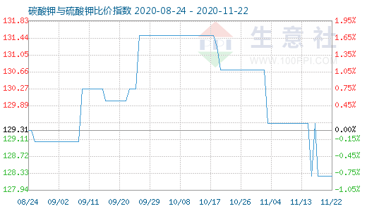 11月22日碳酸鉀與硫酸鉀比價指數圖