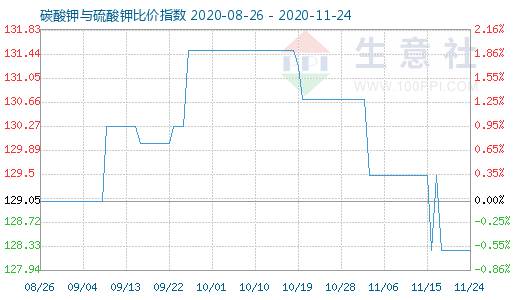 11月24日碳酸鉀與硫酸鉀比價(jià)指數(shù)圖