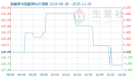 11月26日碳酸鉀與硫酸鉀比價指數圖