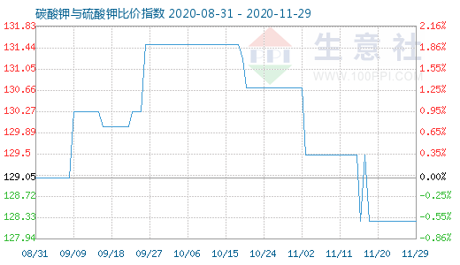 11月29日碳酸鉀與硫酸鉀比價(jià)指數(shù)圖