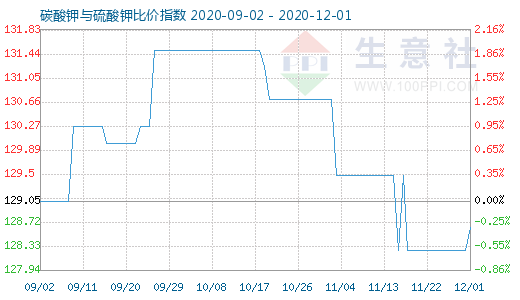 12月1日碳酸鉀與硫酸鉀比價指數圖