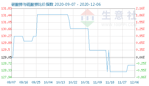 12月6日碳酸鉀與硫酸鉀比價指數圖