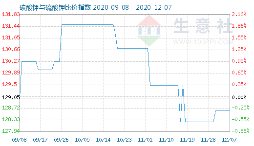 12月7日碳酸鉀與硫酸鉀比價指數圖
