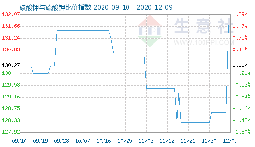 12月9日碳酸鉀與硫酸鉀比價(jià)指數(shù)圖
