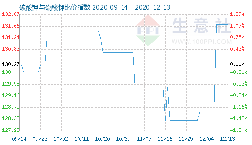 12月13日碳酸鉀與硫酸鉀比價指數圖