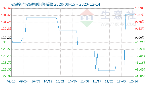12月14日碳酸鉀與硫酸鉀比價指數圖