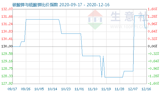 12月16日碳酸鉀與硫酸鉀比價指數圖
