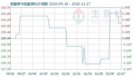12月17日碳酸鉀與硫酸鉀比價指數(shù)圖
