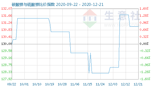 12月21日碳酸鉀與硫酸鉀比價指數圖