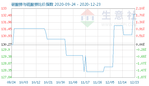 12月23日碳酸鉀與硫酸鉀比價(jià)指數(shù)圖