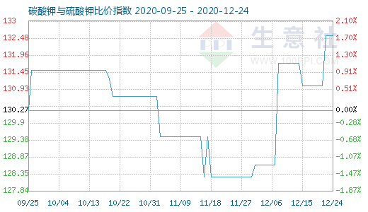 12月24日碳酸鉀與硫酸鉀比價指數圖