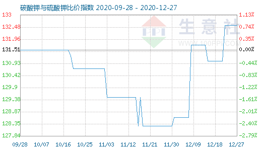 12月27日碳酸鉀與硫酸鉀比價(jià)指數(shù)圖