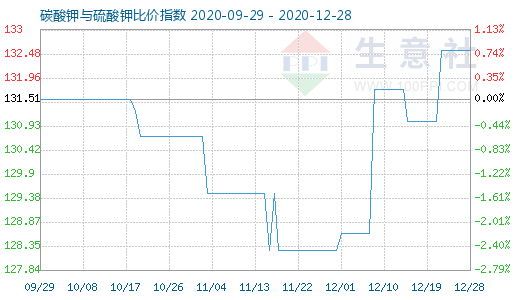 12月28日碳酸鉀與硫酸鉀比價指數圖