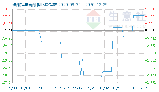 12月29日碳酸鉀與硫酸鉀比價指數圖