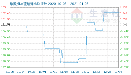 1月3日碳酸鉀與硫酸鉀比價指數圖