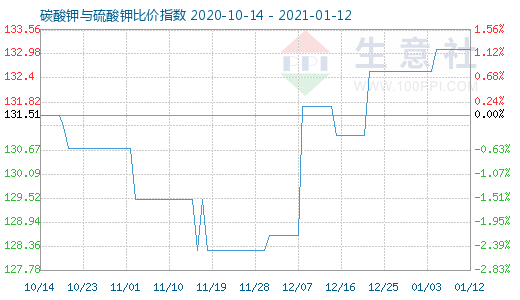 1月12日碳酸鉀與硫酸鉀比價指數(shù)圖
