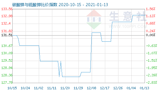 1月13日碳酸鉀與硫酸鉀比價指數圖