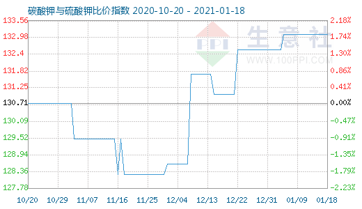 1月18日碳酸鉀與硫酸鉀比價指數圖
