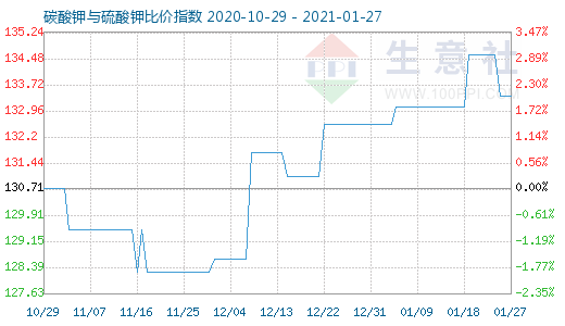 1月27日碳酸鉀與硫酸鉀比價(jià)指數(shù)圖