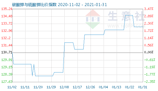 1月31日碳酸鉀與硫酸鉀比價(jià)指數(shù)圖