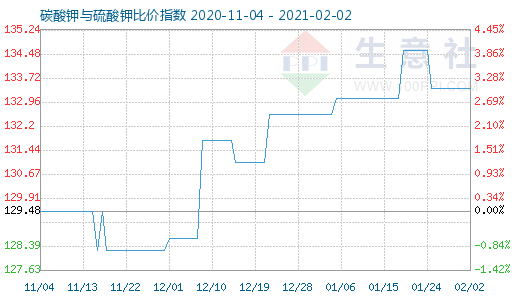 2月2日碳酸鉀與硫酸鉀比價指數(shù)圖