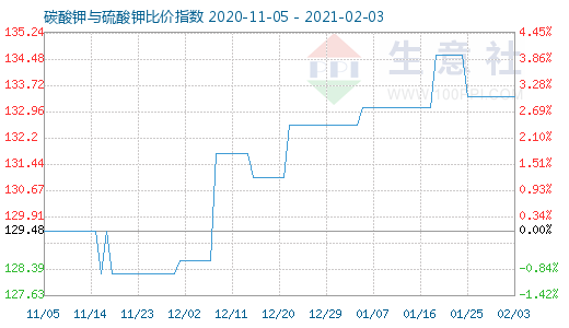 2月3日碳酸鉀與硫酸鉀比價指數(shù)圖