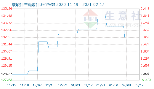 2月17日碳酸鉀與硫酸鉀比價(jià)指數(shù)圖