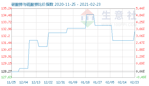 2月23日碳酸鉀與硫酸鉀比價指數(shù)圖