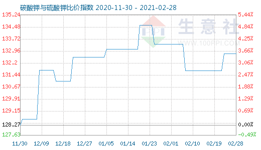 2月28日碳酸鉀與硫酸鉀比價指數圖