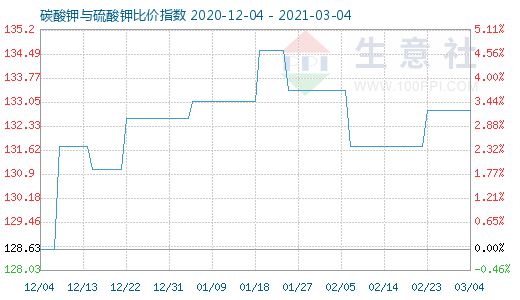 3月4日碳酸鉀與硫酸鉀比價指數圖