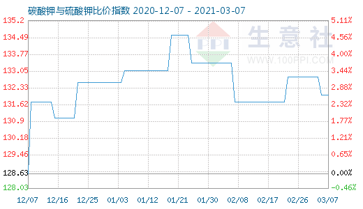 3月7日碳酸鉀與硫酸鉀比價指數圖