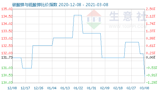 3月8日碳酸鉀與硫酸鉀比價指數圖