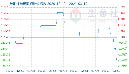 3月10日碳酸鉀與硫酸鉀比價指數圖