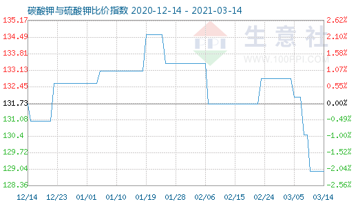 3月14日碳酸鉀與硫酸鉀比價指數圖