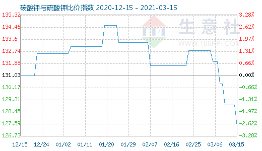 3月15日碳酸鉀與硫酸鉀比價指數圖