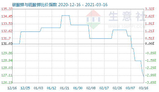 3月16日碳酸鉀與硫酸鉀比價(jià)指數(shù)圖