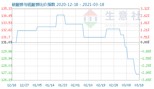 3月18日碳酸鉀與硫酸鉀比價指數圖