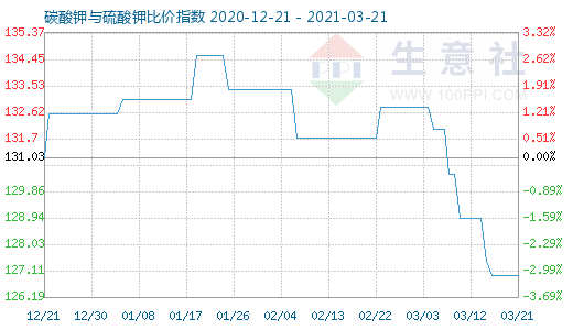 3月21日碳酸鉀與硫酸鉀比價指數(shù)圖