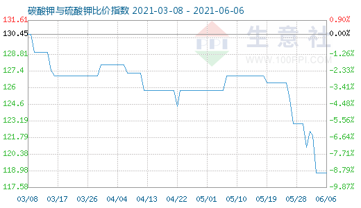 6月6日碳酸鉀與硫酸鉀比價(jià)指數(shù)圖