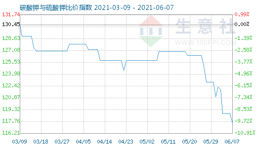 6月7日碳酸鉀與硫酸鉀比價指數圖