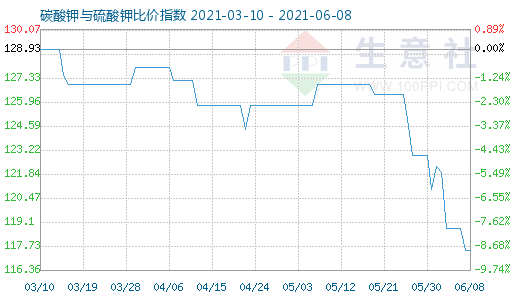 6月8日碳酸鉀與硫酸鉀比價指數圖